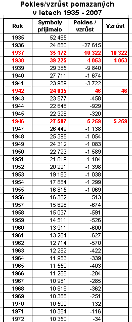 Pomazani 1935-2007