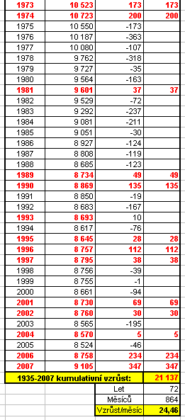 Pomazani 1935-2007