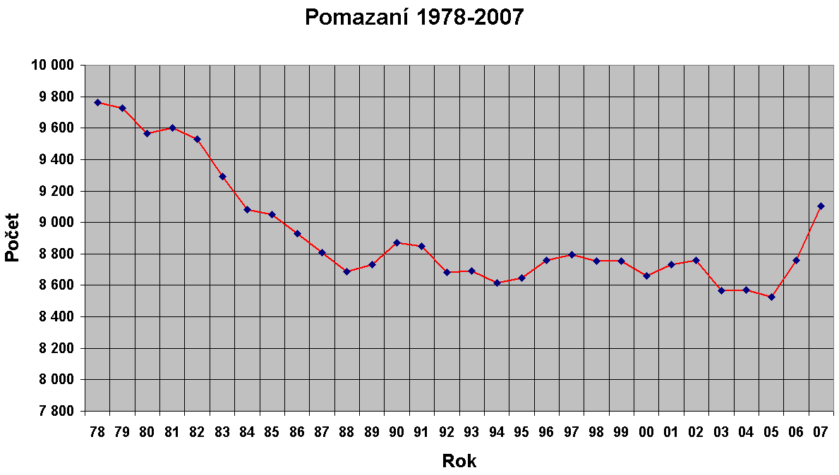 Pomazani 1978-2007